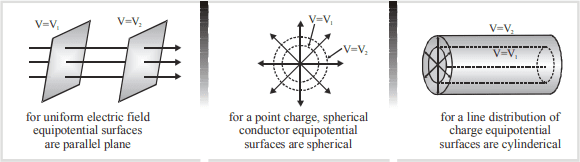equipotential surface