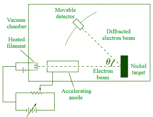 Davisson-Germer Experiment