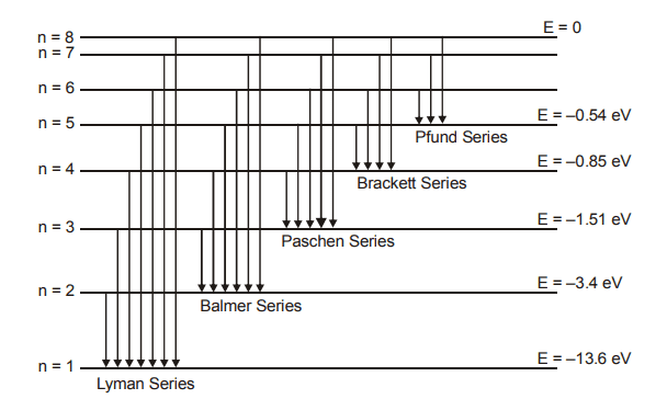 Hydrogen Spectral Series